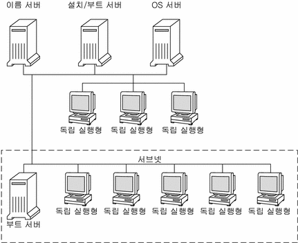 이 그림은 일반적으로 네트워크 설치에 사용되는 서버를 나타냅니다.