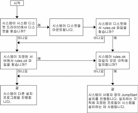 흐름도는 사용자 정의 JumpStart 프로그램이 파일을 검색하는 순서를 보여 줍니다. 