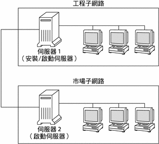 此圖例顯示工程子網路上的安裝伺服器和市場子網路上的啟動伺服器。