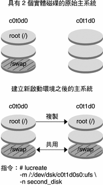 上下文描述圖例。 