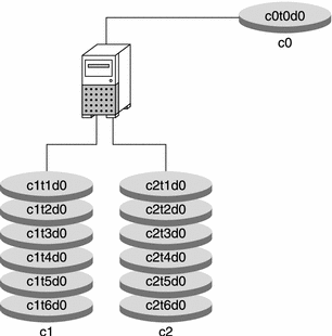 3 つのコントローラとディスクを持つシステム。c1 と c2 にはそれぞれ 6 つのディスクが、c0 にはルートスライスが配置されたディスク 1 つが接続されています。