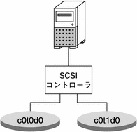 SCSI コントローラを 1 つ装備した単一システムで、2 つのディスクをミラー化し、冗長記憶領域を実現しています。