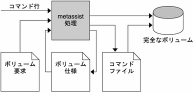 metassist の入力には、複数のソースがあります。出力は、ボリューム仕様、コマンドファイル、あるいはボリューム作成に対して行われます。