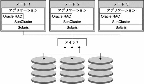 「サンプルのクラスタ構成」図に、典型的なクラスタ構成におけるソフトウェアと共有記憶装置間の関係を示します。