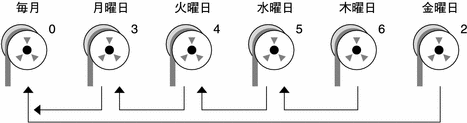 この図は、月曜日から金曜日までの日単位個別バックアップで、必要なテープ量はほぼ均一であることを示しています。