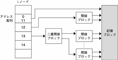 UFS の i ノードのアドレス配列と、対応するファイルの記憶ブロックへの間接ポインタおよび二重間接ポインタとの関係を示しています。