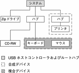 この図は、合成デバイス (ハブとプリンタ) と複合デバイス (キーボードとマウス) を含む、有効な USB ポートが 3 つ搭載されたシステムを示しています。