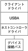 この図は、クライアントドライバ、USBA フレームワーク、ホストコントローラドライバ、およびデバイスバス間の関係を示しています。