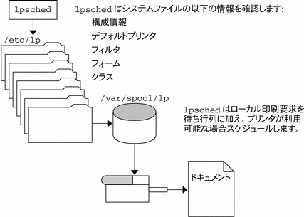 lpsched が、デフォルトプリンタ、フィルタ、フォーム、クラス、および構成情報を確認したあと、印刷要求を待ち行列に加え、スケジュールします。 