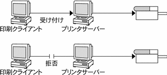 印刷要求を受け付けて処理するプリンタと、印刷要求を拒否するプリンタ。  