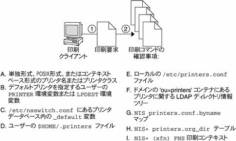 印刷クライアントソフトウェアがプリンタを見つける手順です。 さまざまなプリンタ資源も示しています。 次に説明します。 