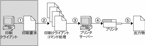 ユーザーが印刷要求を発行してからの流れを示しています。 これら 5 つの手順については、次の節で説明します。 