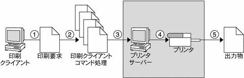 5 つの手順のうち、プリンタサーバーが印刷要求をプリンタに送信しているところです。 これら 5 つの手順については次に説明します。 