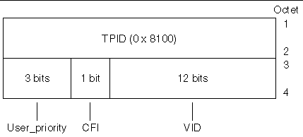 Diagram showing the Ethernet tag header format.