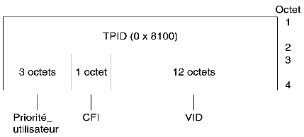 Schma illustrant le format d'en-tte de trame Ethernet.