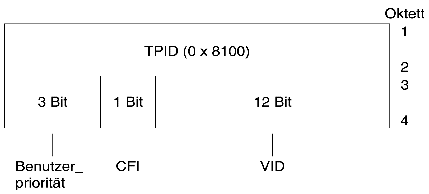 Darstellung des Ethernet-Tag-Header-Formats.