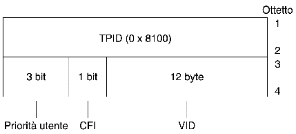 Diagramma che mostra il formato delle intestazioni dei tag Ethernet.