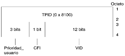 Diagrama del formato de la cabecera de marca Ethernet.