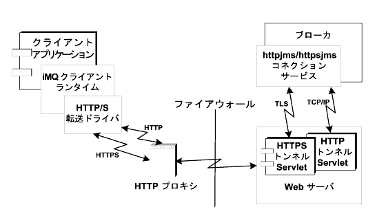 }́AHTTP vLV HTTP glT[ubgɂAbZ[Wǂ̂悤Ƀt@CEH[ʉ߂邩B }͕ŐB