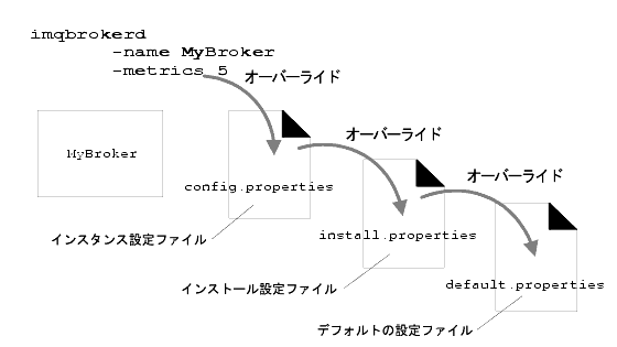 }́AR}hsIvV config.properties I[o[ChAȉ install.propertiesAdefault options I[o[Ch󋵂Ă܂B