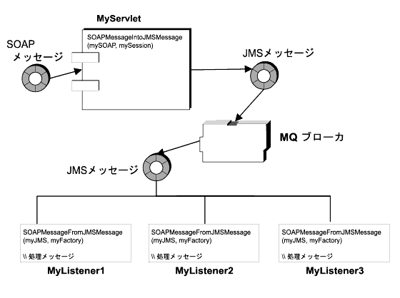 �}�́A�ǂ̂悤�� SOAP ���b�Z�[�W�� JMS ���b�Z�[�W�ɕϊ�����A�����̃��X�i�Ƀp�u���b�V������邩�������B���̏ꍇ�A�e���X�i�� JMS ���b�Z�[�W�� SOAP ���b�Z�[�W�ɕϊ�����