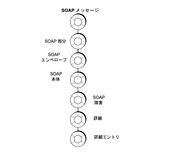 �}�́A��Q�����܂� SOAP ���b�Z�[�W�̊K�w (SOAP �����A�G���x���[�v�A�{�́A��Q�A�ڍׁA����яڍ׃G���g��) ����ʂ��牺�ʕ����ɏ��Ɏ����B