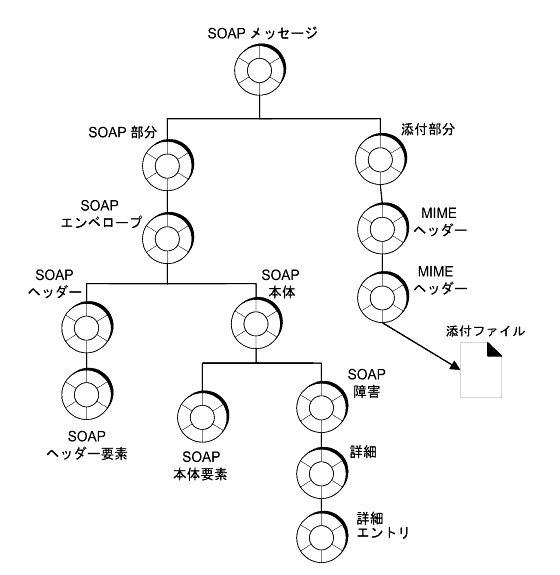 �}�́ASOAP ���b�Z�[�W�I�u�W�F�N�g���\������I�u�W�F�N�g�̊K�w�������B �}�̌�ɒ�������������