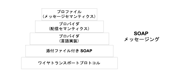 �}�́ASOAP ���b�Z�[�W���O�ɕK�v�ȋ@�\�ʑw�������B �}�͕����Ő��������