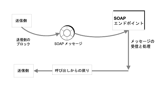 �}�́A�N���C�A���g���G���h�|�C���g�Ƀ��b�Z�[�W�𑗐M���A�G���h�|�C���g����M�A�������s���A���M���ɕԐM����v���Z�X�������B