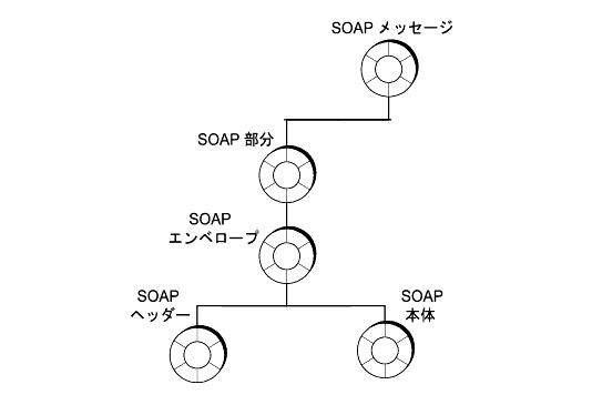 �}�́A�������ς݃I�u�W�F�N�g (�����A�G���x���[�v�A�w�b�_�[�A����і{��) ������ SOAP ���b�Z�[�W������