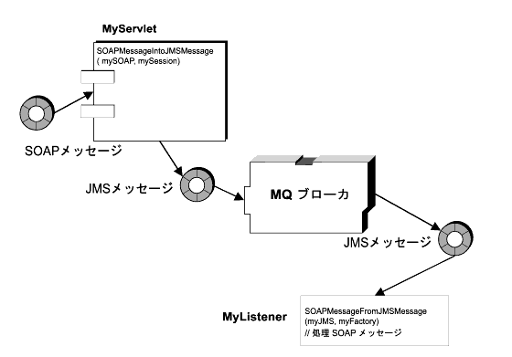 �}�́ASOAP �����̉����������B �}�͕����Ő��������