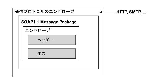 �}�́A�G���x���[�v�ɓ������ꂽ���b�Z�[�W�{�̂ƃw�b�_�[�������B����ɁA�G���x���[�v�̓��b�Z�[�W�p�b�P�[�W�ɓ�������A���b�Z�[�W�p�b�P�[�W�ʐM�v���g�R���G���x���[�v�ɓ��������