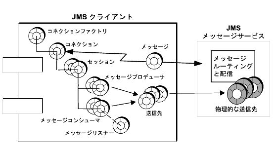 �}�́AJMS �I�u�W�F�N�g�� JMS ���b�Z�[�W�T�[�o�Ƃ̊֌W�������B �}�̌�ɒ�������������
