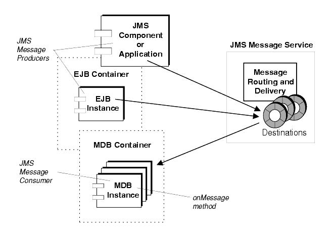 Diagram showing JMS message producers sending messages to consuming MDB instances in a J2EE environment.
