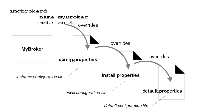 Diagram showing command line options override config.properties options, which override install.properties options, which override default options.
