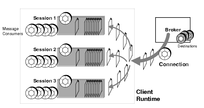 Diagram showing how the client runtime supports session queues for consuming clients. Figure explained in text.
