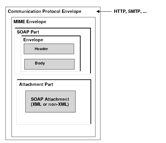 Diagram showing SOAP part enclosed in a MIME envelope together with the attachment part, which contains the SOAP attachment.
