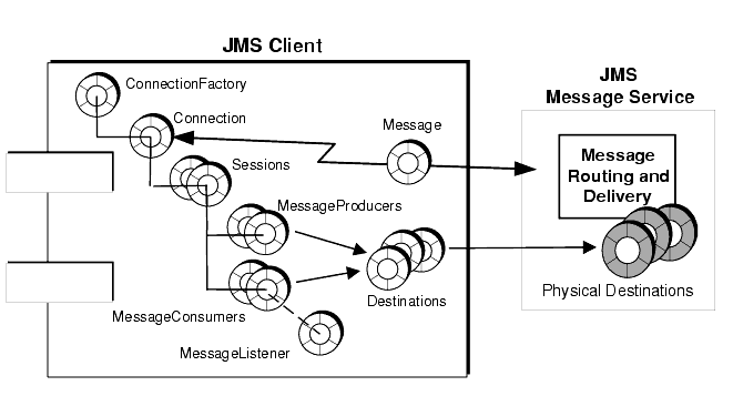 A diagram showing the relation between JMS objects and the JMS message server. Long description follows figure.
