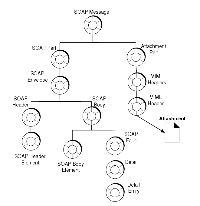 Diagram showing hierarchy of objects that make up a SOAP message object. Long description follows figure.
