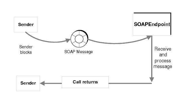 Diagram showing the client sending a message to an endpoint that receives the message, processes it, and then returns to the sender.
