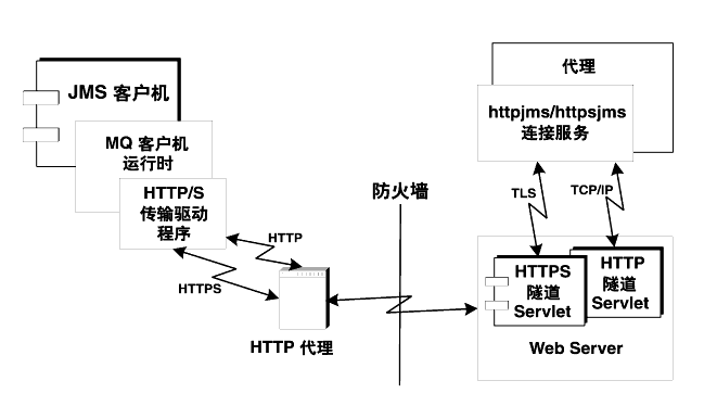 ʾ HTTP  HTTP  Servlet ʹϢͨǽͼĶԸͼ˵
