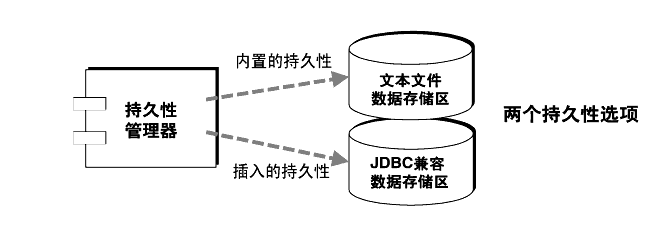 ʾ־Թʹıļ洢 JDBC ݵݴ洢ͼ 
