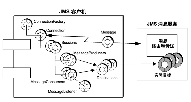 ͼʾͻʹõ JMS  JMS Ϣ֮Ĺϵͼǽϳƪ˵ 
