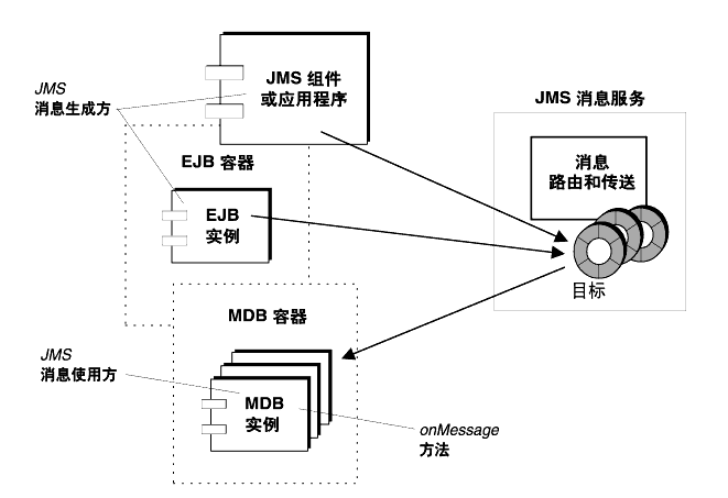 ͼʾ JMS Ϣɷ J2EE е MDB ʹʵϢ 
