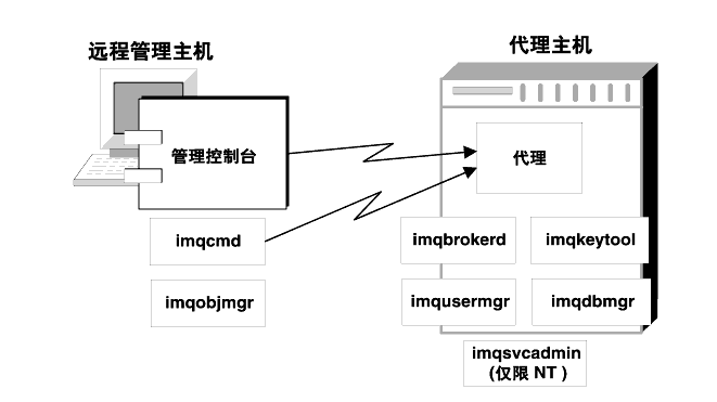ͼʾפԶе imqcmd  imqobjmgrʵóפڴС

