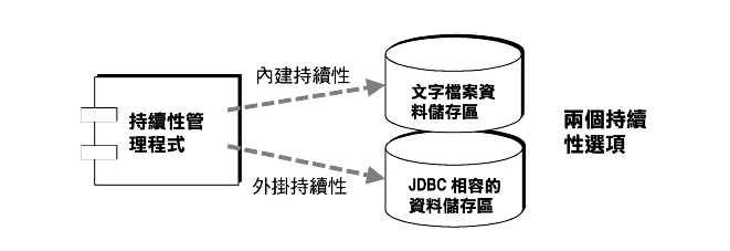 Ϫܫʺ޲z{ϥΤrɮxsϩ JDBC ۮexsϡC
