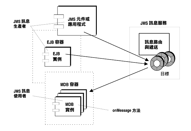 Ϫ JMS TͲ̦V J2EE Ҥ MDB ϥιҶǰeTC
