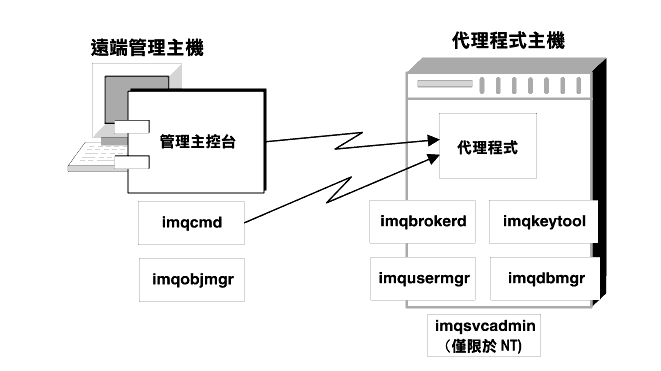 Ϫ imqcmd M imqobjmgr `nbݥDWAөҦLε{`nbNz{DWC
