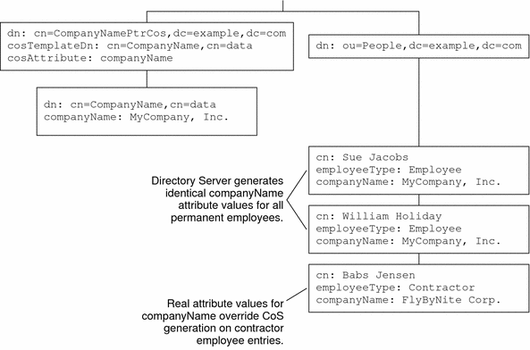 Figure shows the CompanyName attribute generated with
Pointer CoS.