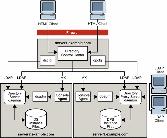 Figure shows the new administration model, with administration
and configuration commands, and the Directory Control Center